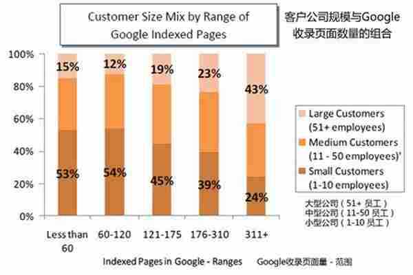 被Google收录的页面越多商机就越多