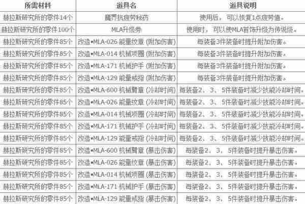 DNF新版赫拉斯研究所怎么玩 地下城与勇士赫拉斯研究所更新改版汇总