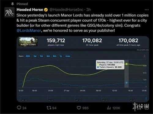 《庄园领主》销量破百万 在线人数创下同类型纪录!