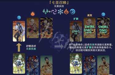 《原神》七圣召唤元素反应有什么效果?七圣召唤元素反应效果一览