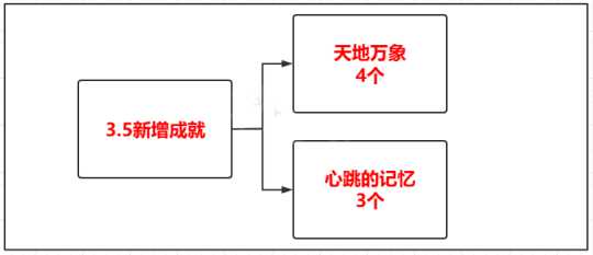 3.5版本新增了什么成就？3.5版本新增成就