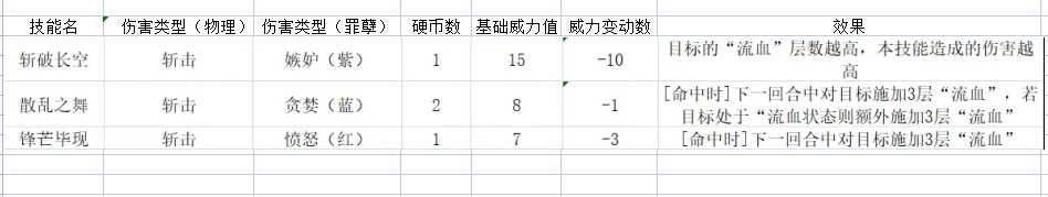 边狱公司罗佳技能有哪些 罗佳角色技能效果一览