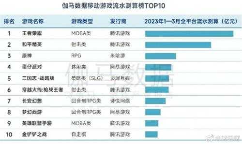 前10名游戏厂商一季度赚810亿 腾讯网易占八成