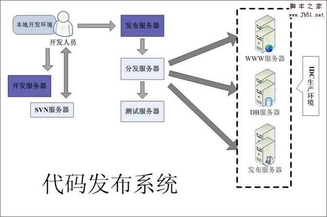 大流量网站的底层系统架构分析