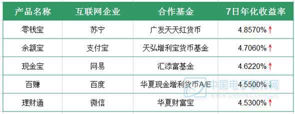 6月11日网络理财产品收益分析 互联网理财产品收益排行榜