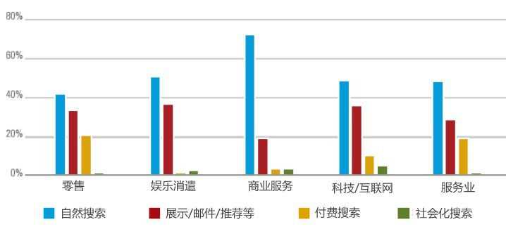 社交媒体垫底！自然搜索是网站流量主要来源