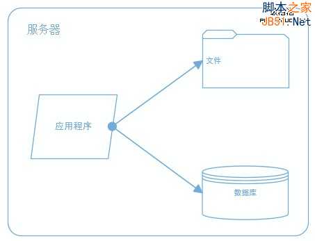 大型网站系统架构演化之路