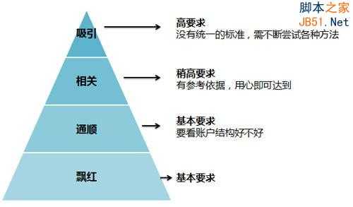 百度推广关键字质量度优化指南