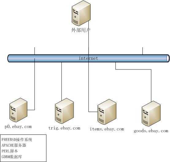 eBay的网站架构演进以及技术特点解析