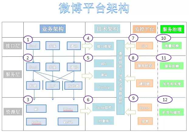 简单剖析新浪微博的网站整体架构